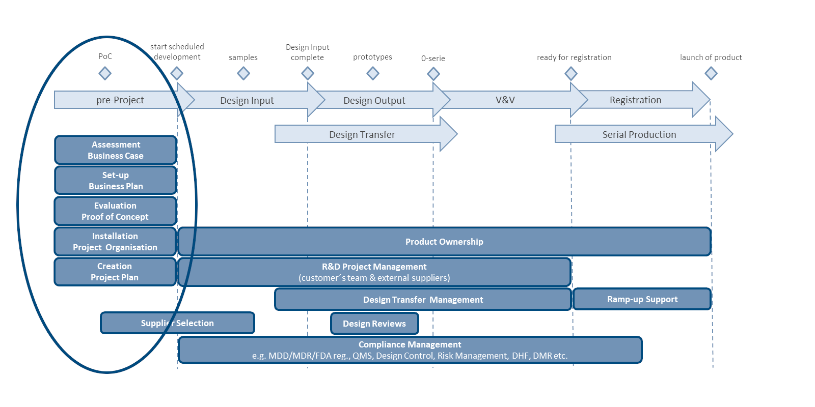 Project management: analysis, planning, and organization. Graphic: PROMEDIX GmbH